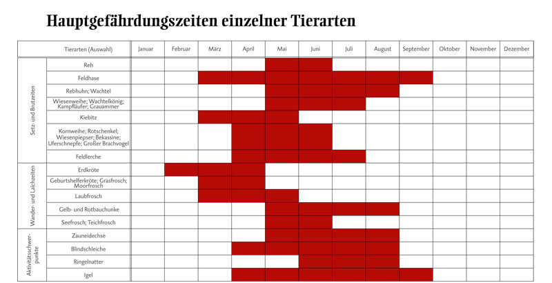 Hauptgefaehrdungszeiten-Tierarten